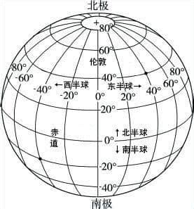 緯度是直的還是橫的|纬度